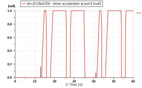 Acceleration Ratio with Load Control