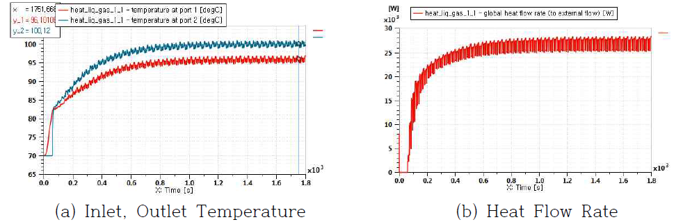 Radiator Temperature and Heat Flow Rate