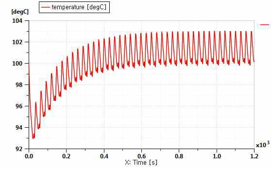 Transmission Body Temperature