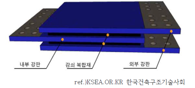 제진강판의 구조