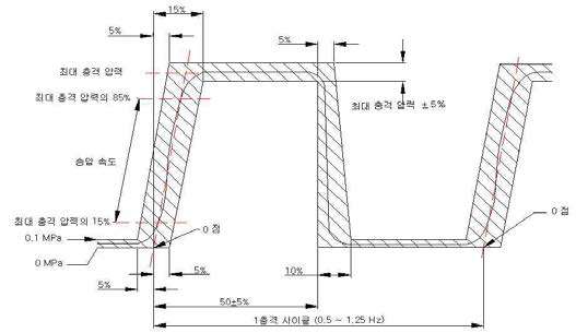 충격압력의 파형 및 주파수