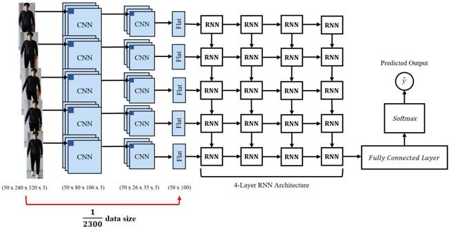 연속된 2D 이미지에 Convolutional Recurrent Neural Networks를 적용한 걸음걸이 분류