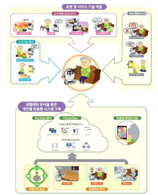 경도인지장애 및 치매환자를 위한 로봇 기술 및 서비스와 생활 패턴 분석을 통한 맞춤형 추천 시스템 개념도