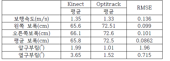 측정된 보행 파라미터 비교 분석