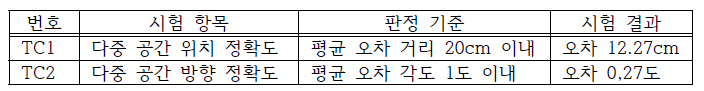 다중 공간 위치 및 방향 정확도 시험 결과