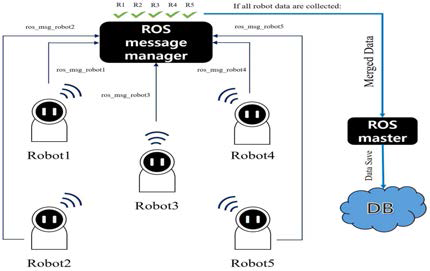 다수의 로봇 데이터를 동시에 처리하는 ROS message manager