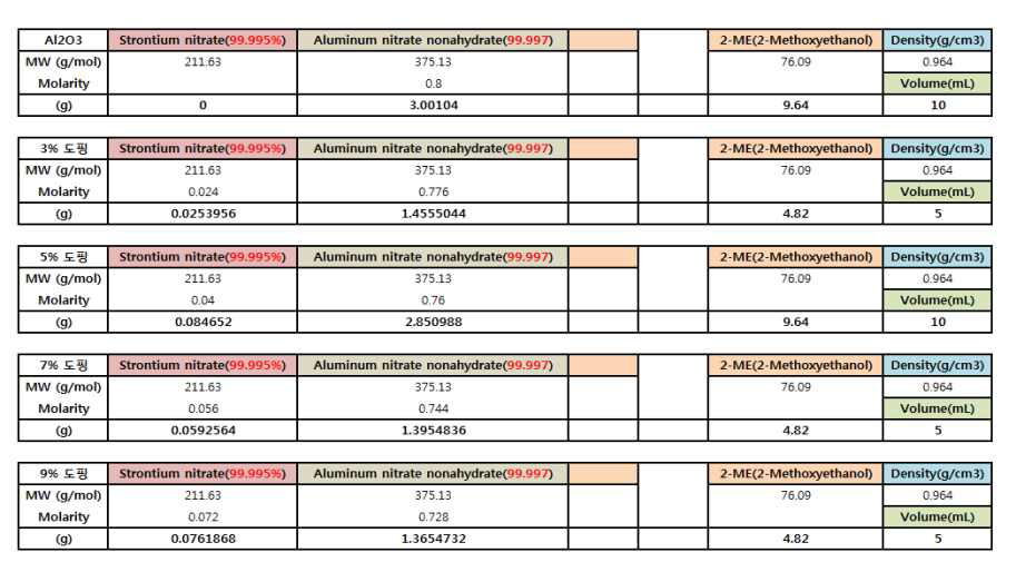 Sr이 3%, 5%, 7%, 9% 도핑된 Al2O3 용액 제작 설계