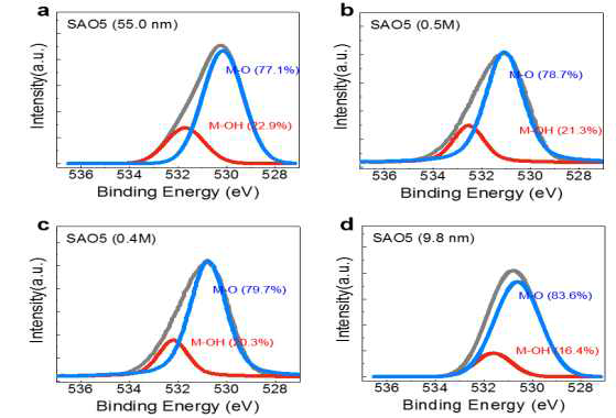 SAO5의 농도에 따른 XPS 데이터
