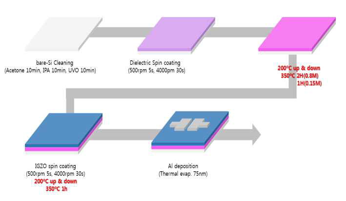 용액공정 기반의 SAO5/IGZO TFT 제작 공정 모식도