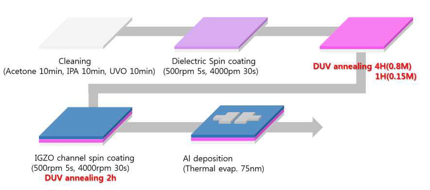 광조사 어닐링 방법을 통한 SAO5/IGZO TFT 제작 공정 모식도