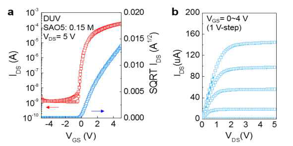광조사 어닐링 방법으로 제작한 0.15M SAO5/IGZO TFT의 Transfer 및 Output데이터