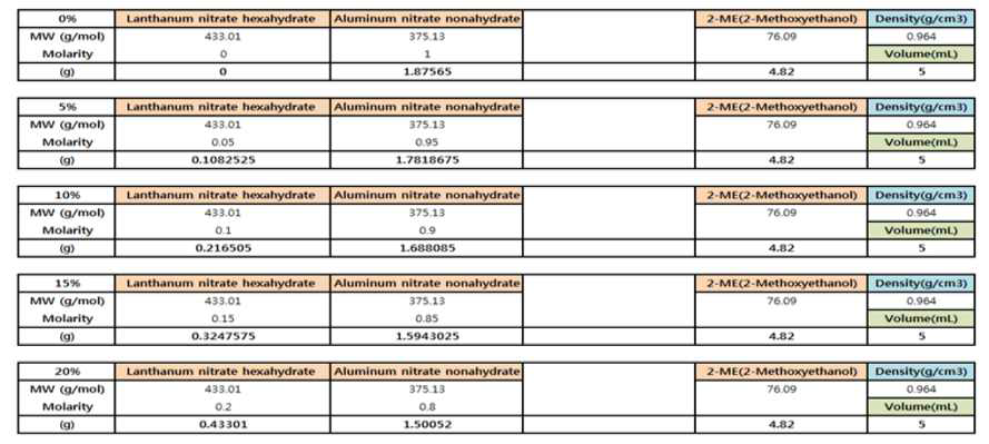 La이 5%, 10%, 15%, 20% 도핑된 AlOx 용액 제작 설계