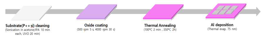 산화물 절연막의 Thermal 어닐링 공정 모식도