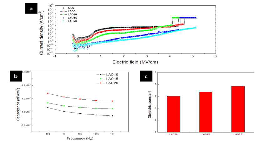 La이 도핑 된 AlOx의 (a) J-E curve, (b) C-V curve, (c) dielectricconstant