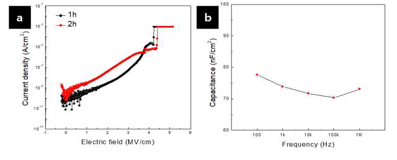 광조사 어닐링을 통한 LAO20의 (a) J-V curve, (b) C-V curve