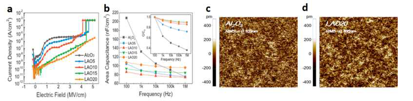 Lanthanum 도핑 농도에 따른 절연특성 (a.b) /AlOx, LAO20의 AMF 이미지 (c.d)