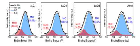 Lanthanum 도핑 농도에 따른 XPS 데이터