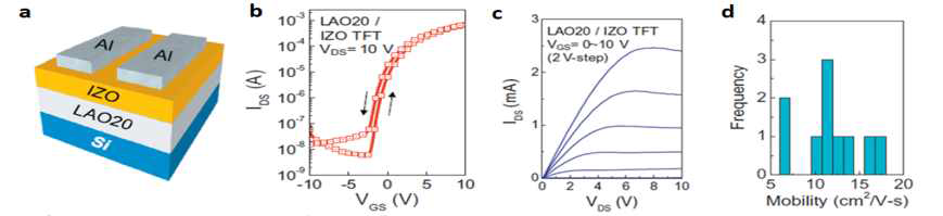 LAO20/IZO TFT의 구조 (a) 및 전기적 특성 (b.c.d)