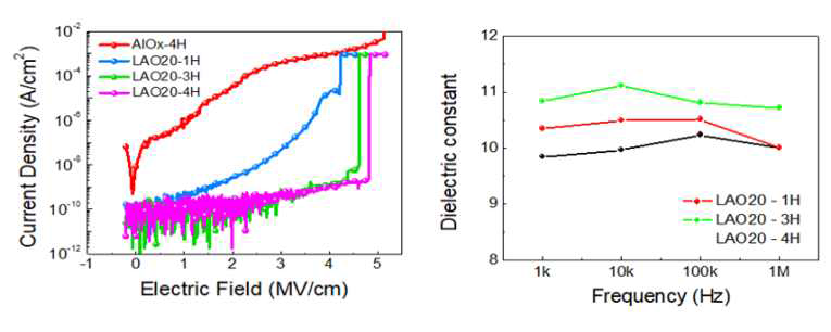 광조사 저온 공정으로 제작된 LAO20 산화물 절연막의 절연 특성