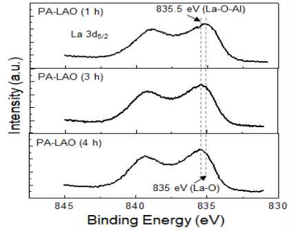 LAO20 산화물 절연체의 어닐링 시간에 따른 XPS La 3d peak data