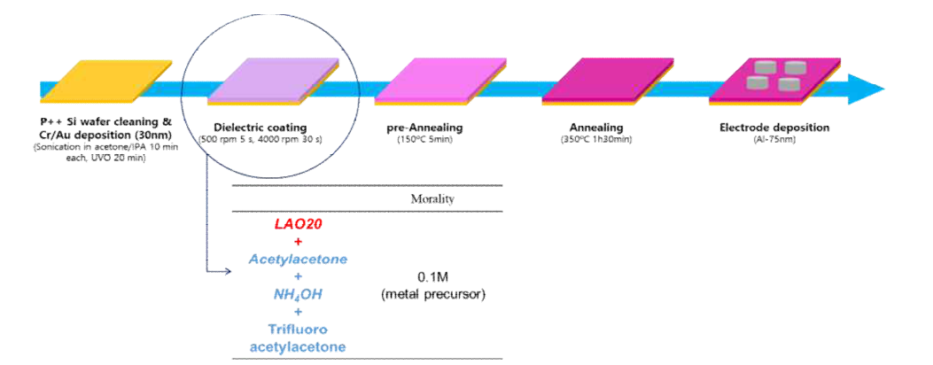 Combustion LAO20 산화물 절연체 MIM structure 제작 과정