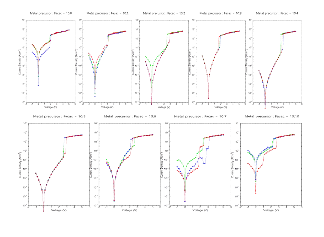금속 전구체와 FAcAc 비율에 따른leakage current 특성 변화 (1)