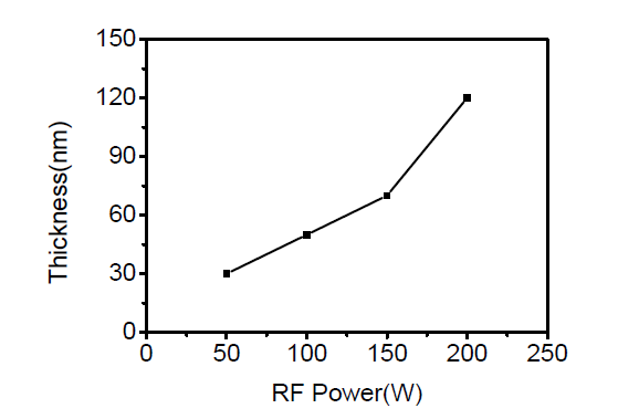 RF Power에 따른 AlN 박막 두께 (증착 시간:120분)