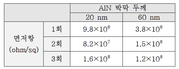 AlN 박막 두께에 따른 면저항