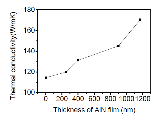 AlN 박막 두께에 따른 열전도도