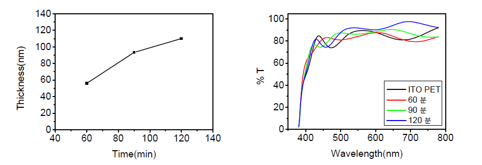 상온에서 AlN 증착시간에 따른 AlN 박막 두께 및 투과율(좌:박막 두께,우:투과율)