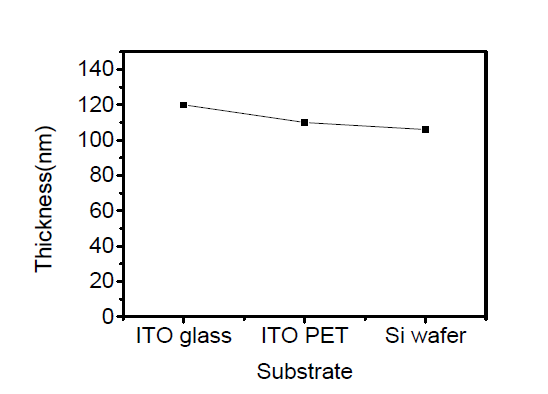 기판 온도가 상온일 때, AlN 증착시간에 따른 AlN 박막 두께