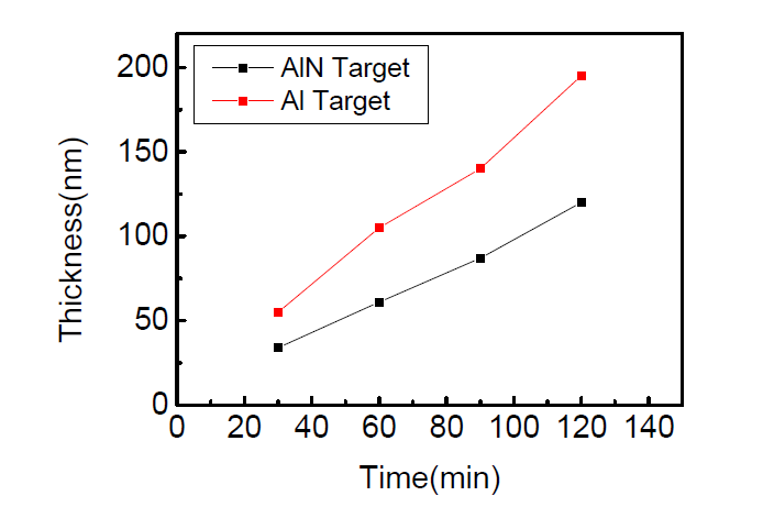 RF sputter의 타겟에 따른 증착시간－AlN 박막 두께