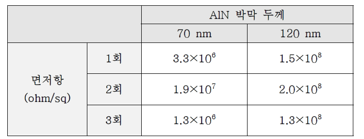 AlN 박막 두께에 따른 면저항