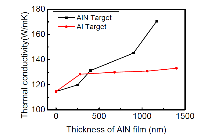 RF sputter의 타겟에 따른 AlN 박막두께－열전도도