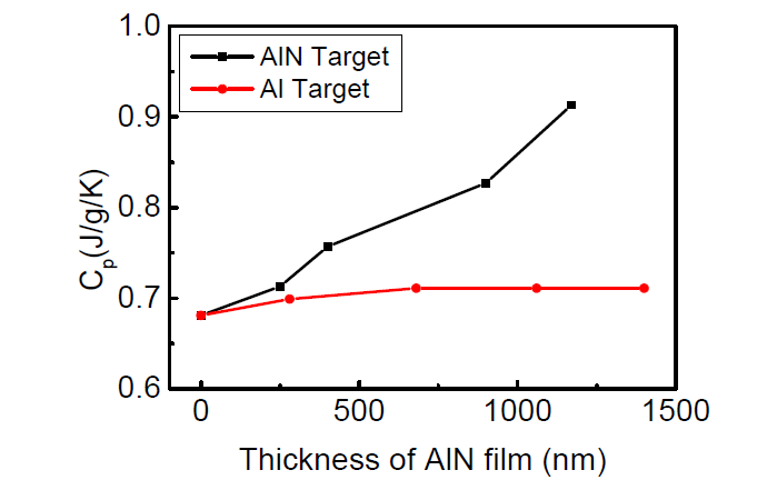 RF sputter의 타겟에 따른 AlN 박막두께－비열