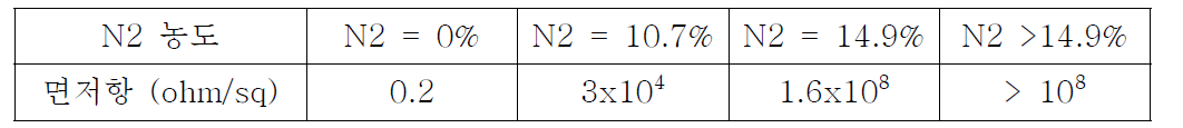 N2 농도를 변화시키며 증착한 AlN의 면저항 특성