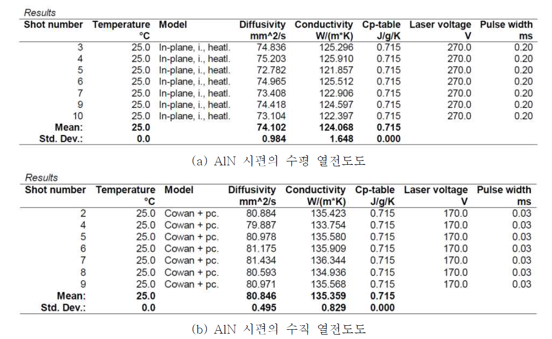 AlN 박막의 열전도도 측정