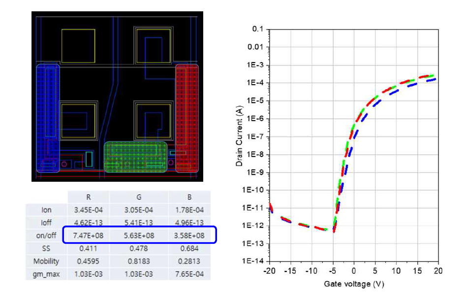 제조된 TFT RGB소자의 이동도 및 on-off ratio