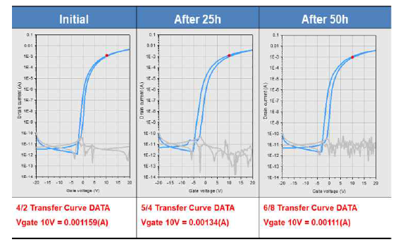 구동 TFT 시간에 따른 전기적 특성