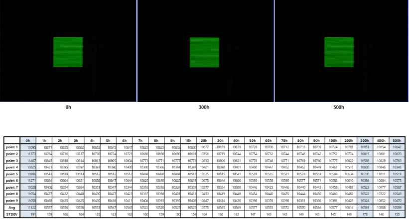 시간의 경과에 따른 발광 휘도 균일도 (9 point) 평가)