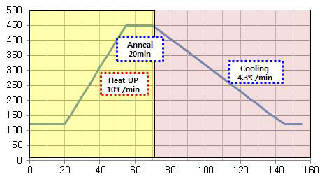 소성 공정의 온도 그래프