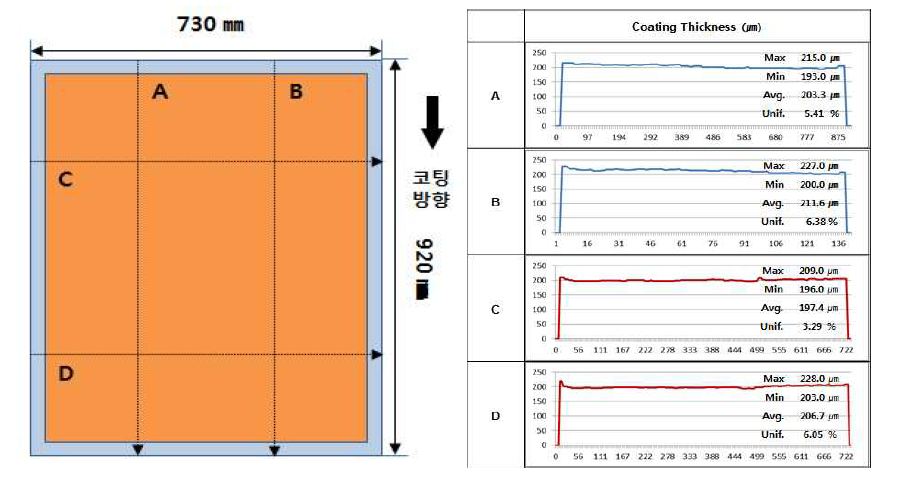 코팅후 두께 측정 (wet 상태)