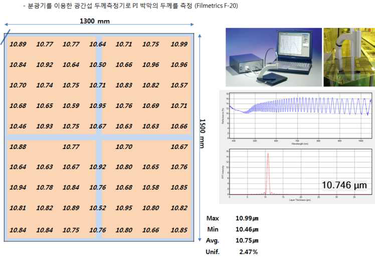 막 두께 균일도 2.47% 달성