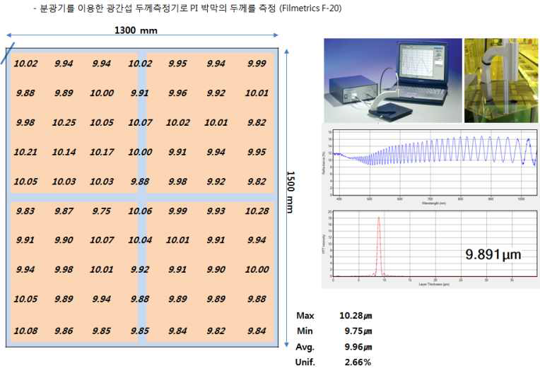 막 두께 균일도 2.66% 달성