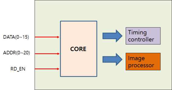 FPGA Core