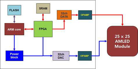 AMLED 구동보드 구성도