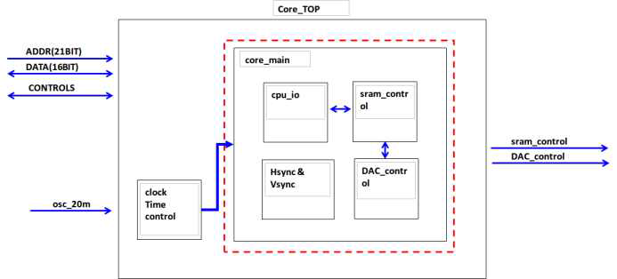 FPGA T-con부 구성도