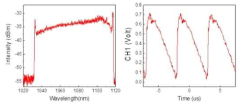 (좌) OSA 로 측정한 peak-hold mode 스펙트럼, (우) Photodetector 및 Oscilloscope 로 측정한 스펙트럼