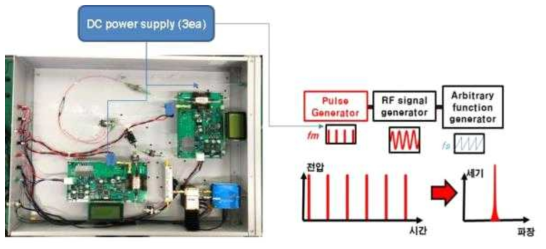 레이저 공진기 모듈과 광증폭기의 드라이버, pulse genertaror, RF signal generator를 하나의 모듈의 패키징 제작