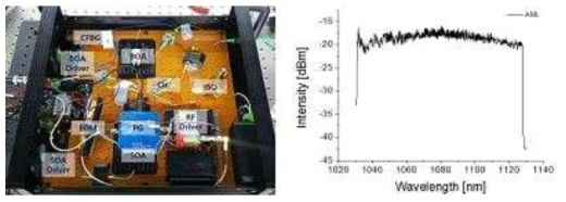 좌) 광학계 조립 모습. (우) 레이저 출력 스펙트럼
